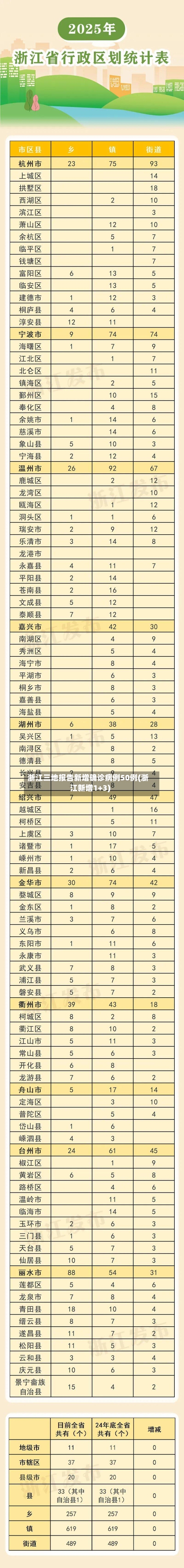 浙江三地报告新增确诊病例50例(浙江新增1+3)