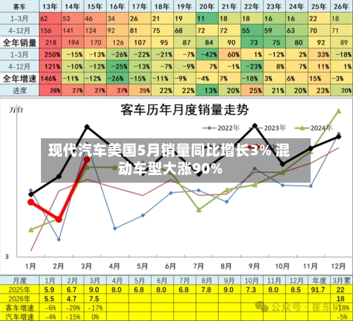 现代汽车美国5月销量同比增长3% 混动车型大涨90%-第2张图片