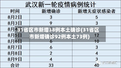 31省区市新增38例本土确诊(31省区市新增确诊92例本土73例)