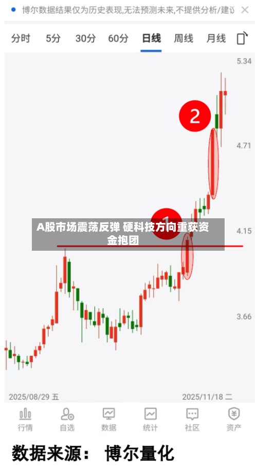 A股市场震荡反弹 硬科技方向重获资金抱团