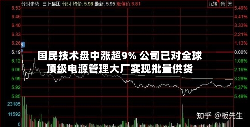 国民技术盘中涨超9% 公司已对全球顶级电源管理大厂实现批量供货