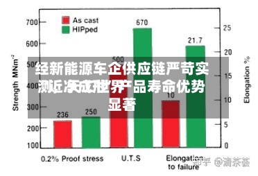 经新能源车企供应链严苛实测，天工世界“近净成形”产品寿命优势显著-第3张图片