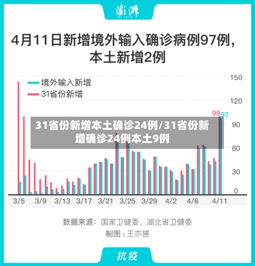 31省份新增本土确诊24例/31省份新增确诊24例本土9例