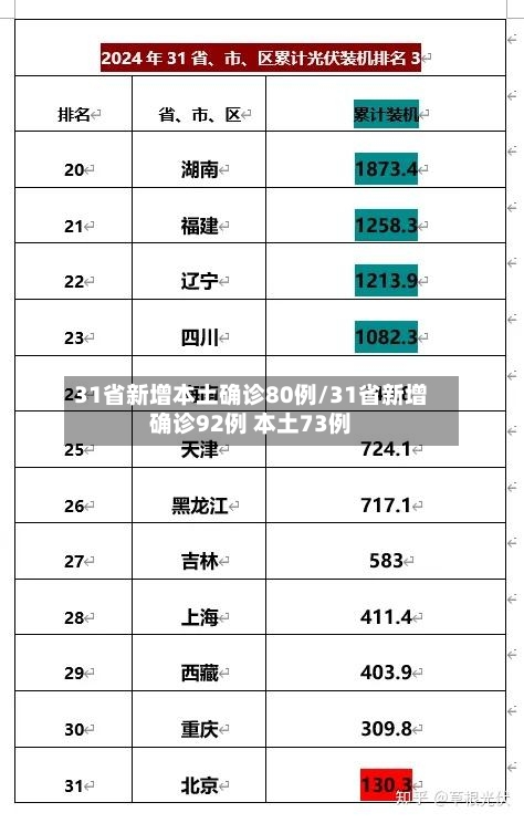 31省新增本土确诊80例/31省新增确诊92例 本土73例