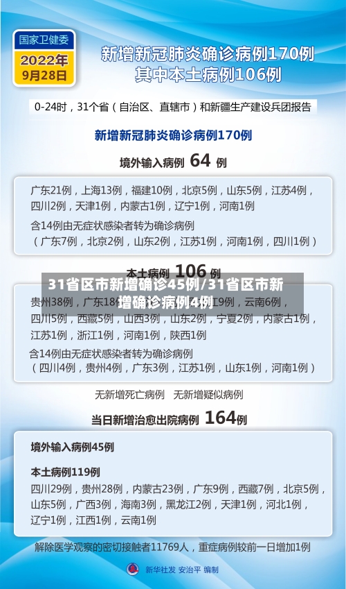 31省区市新增确诊45例/31省区市新增确诊病例4例