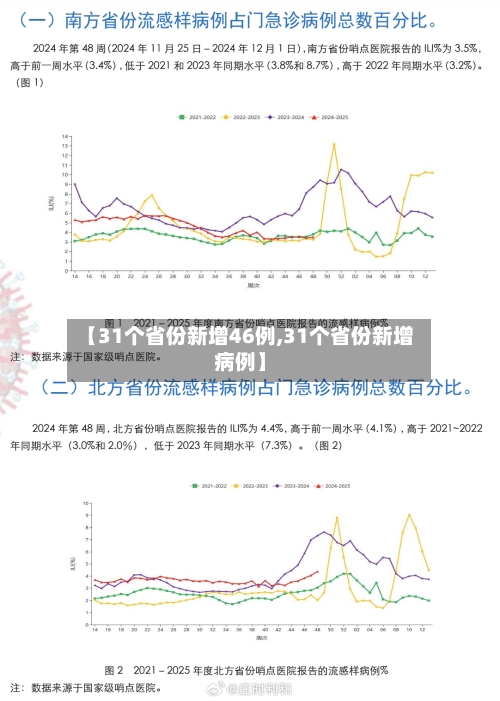 【31个省份新增46例,31个省份新增病例】