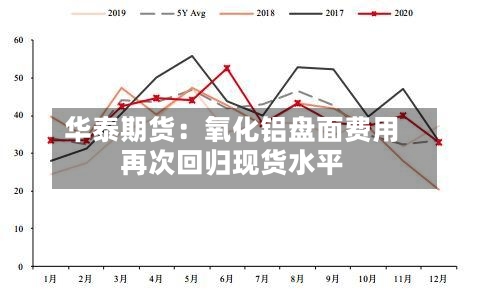 华泰期货：氧化铝盘面费用再次回归现货水平-第2张图片