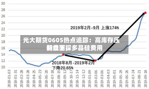 光大期货0605热点追踪：高库存压制盘面，多晶硅费用持续下探