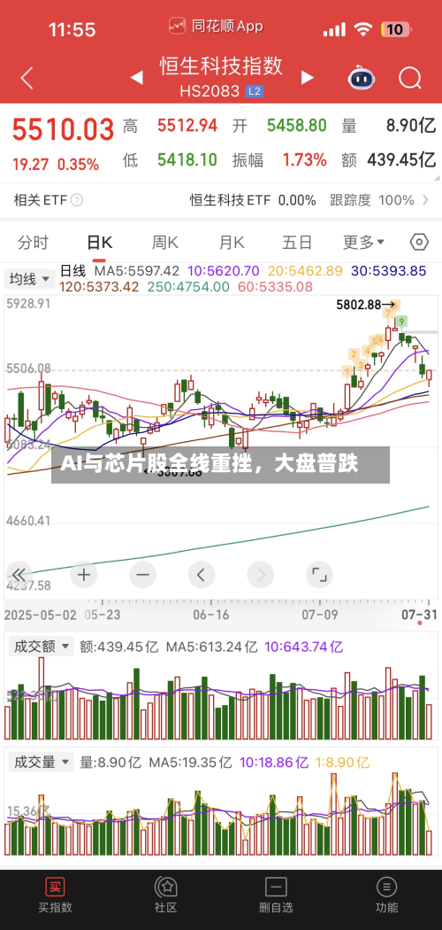 AI与芯片股全线重挫	，大盘普跌-第3张图片