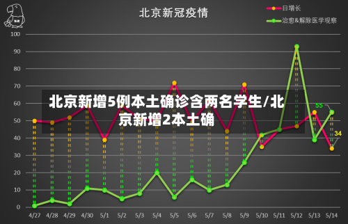 北京新增5例本土确诊含两名学生/北京新增2本土确-第3张图片