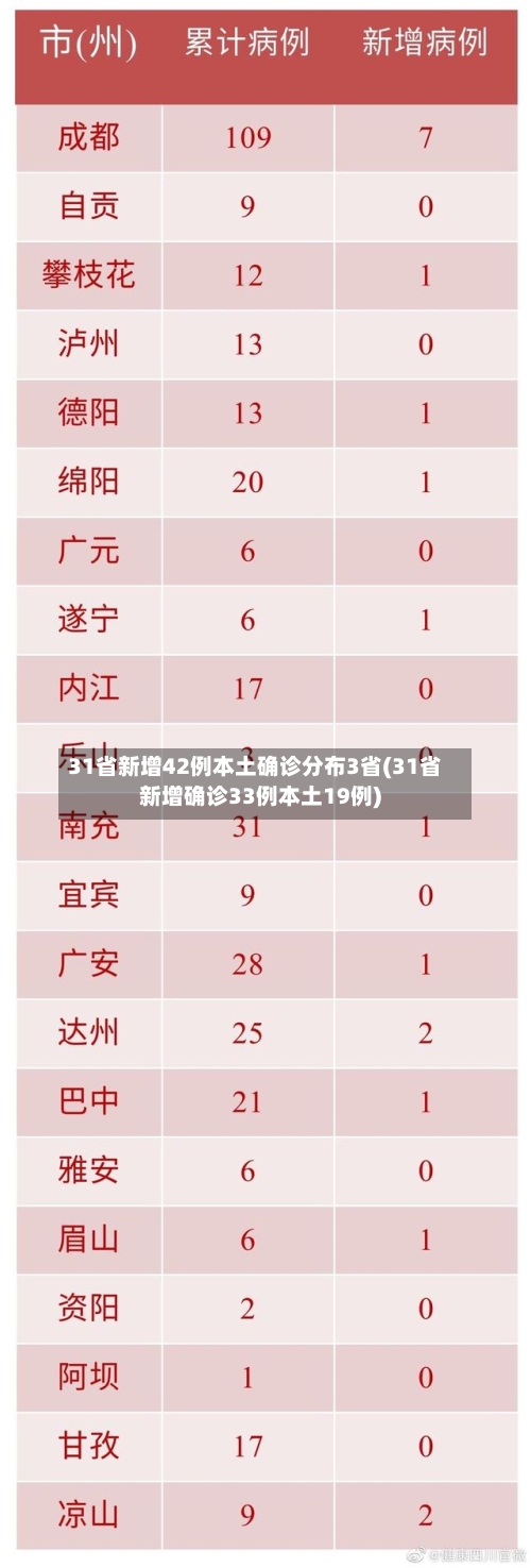 31省新增42例本土确诊分布3省(31省新增确诊33例本土19例)-第3张图片