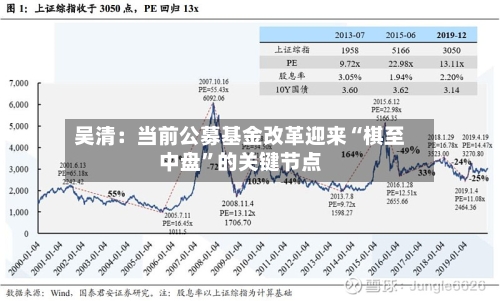 吴清：当前公募基金改革迎来“棋至中盘”的关键节点-第2张图片