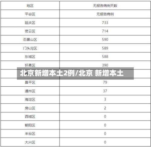 北京新增本土2例/北京 新增本土-第2张图片