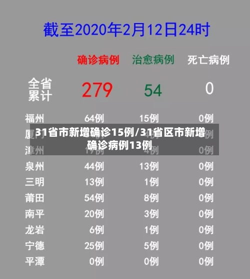 31省市新增确诊15例/31省区市新增确诊病例13例-第3张图片