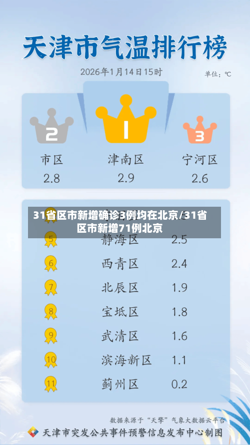 31省区市新增确诊3例均在北京/31省区市新增71例北京