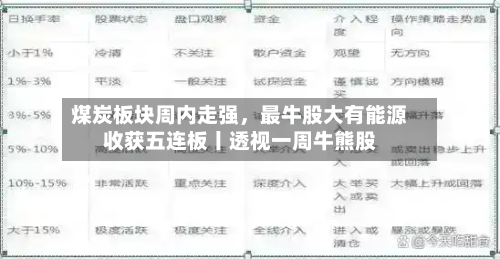煤炭板块周内走强，最牛股大有能源收获五连板丨透视一周牛熊股-第3张图片