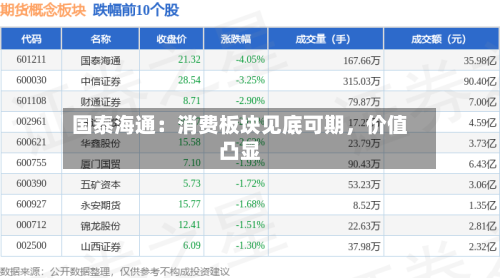 国泰海通：消费板块见底可期	，价值凸显-第3张图片