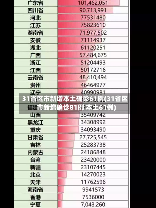 31省区市新增本土确诊61例(31省区市新增确诊81例 本土61例)-第3张图片