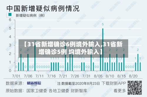 【31省新增确诊6例境外输入,31省新增确诊5例 均境外输入】