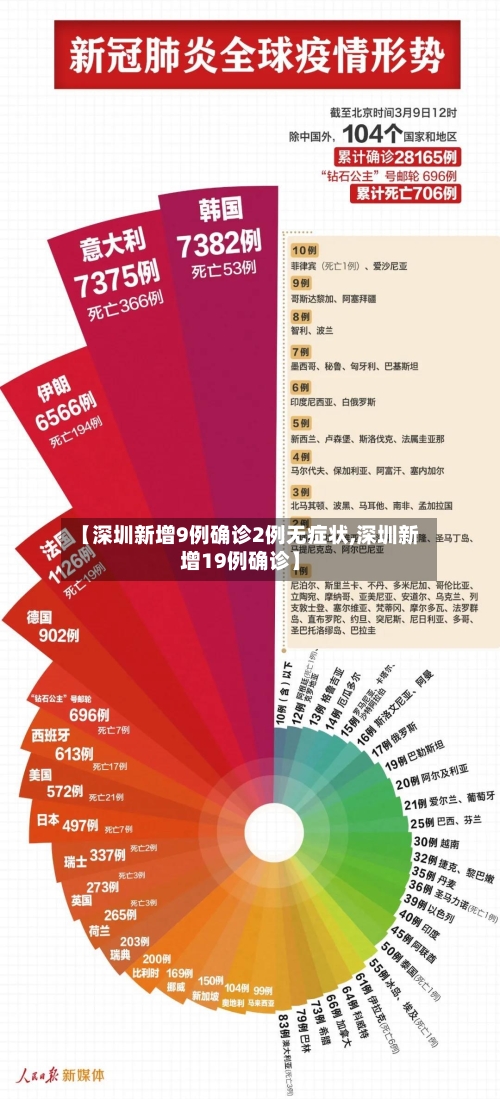 【深圳新增9例确诊2例无症状,深圳新增19例确诊】-第2张图片