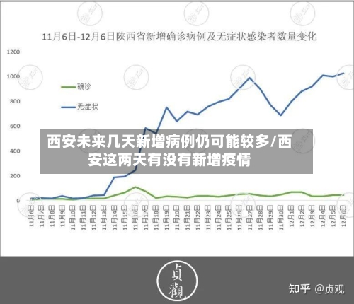 西安未来几天新增病例仍可能较多/西安这两天有没有新增疫情