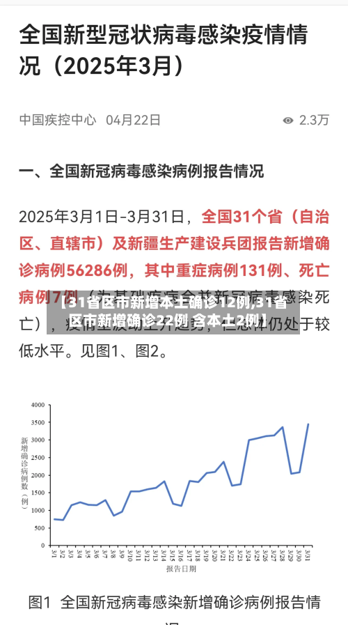 【31省区市新增本土确诊12例,31省区市新增确诊22例 含本土2例】