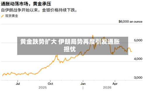 黄金跌势扩大 伊朗局势再度引发通胀担忧