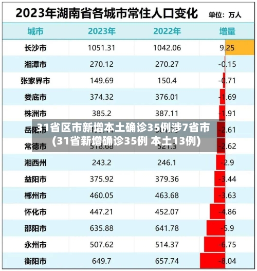 31省区市新增本土确诊35例涉7省市(31省新增确诊35例 本土13例)