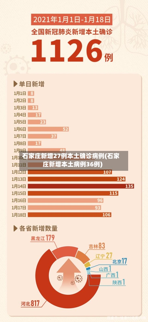 石家庄新增27例本土确诊病例(石家庄新增本土病例36例)