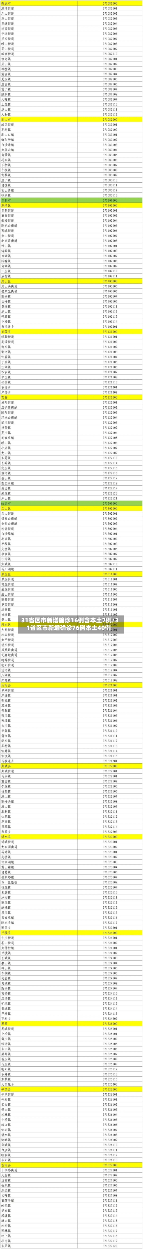 31省区市新增确诊16例含本土7例/31省区市新增确诊76例本土40例-第2张图片