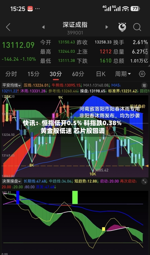 快讯：恒指低开0.5% 科指跌0.38% 黄金股低迷 芯片股回调-第3张图片