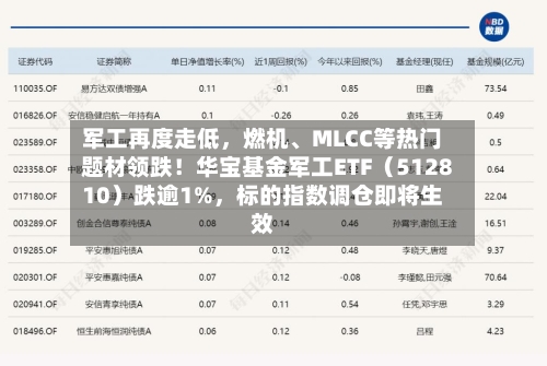 军工再度走低，燃机、MLCC等热门题材领跌！华宝基金军工ETF（512810）跌逾1%，标的指数调仓即将生效-第2张图片