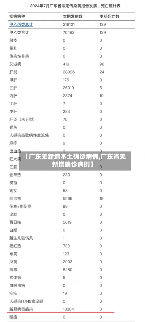 【广东无新增本土确诊病例,广东省无新增确诊病例】