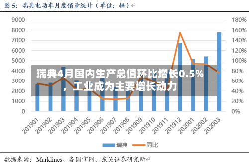 瑞典4月国内生产总值环比增长0.5%，工业成为主要增长动力