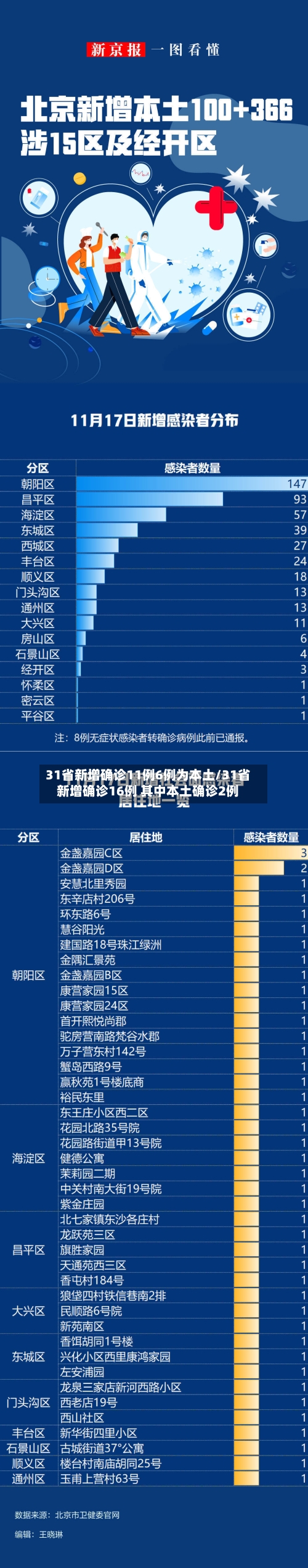 31省新增确诊11例6例为本土/31省新增确诊16例 其中本土确诊2例