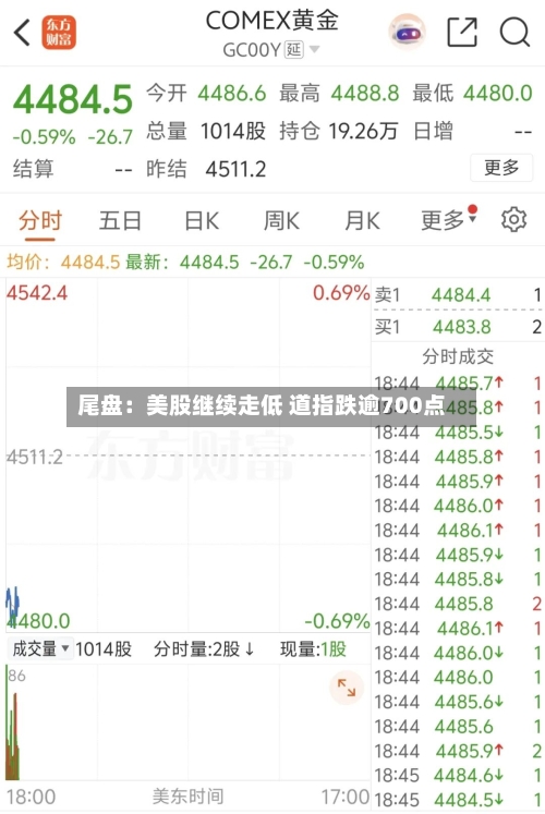 尾盘：美股继续走低 道指跌逾700点-第2张图片