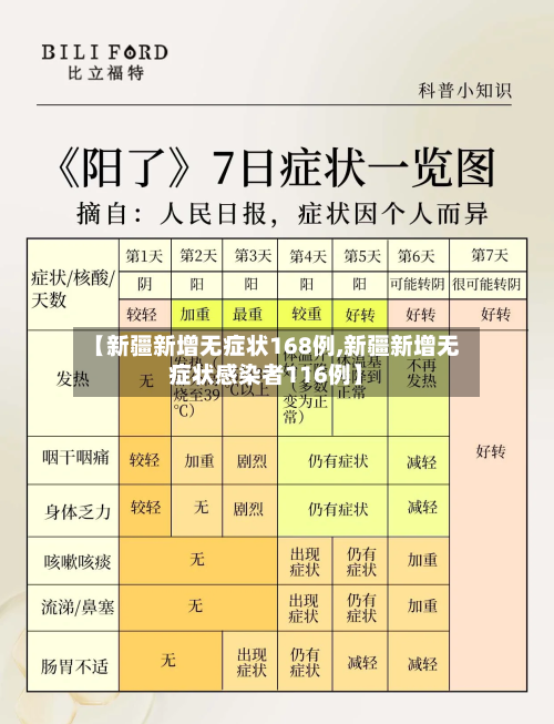 【新疆新增无症状168例,新疆新增无症状感染者116例】