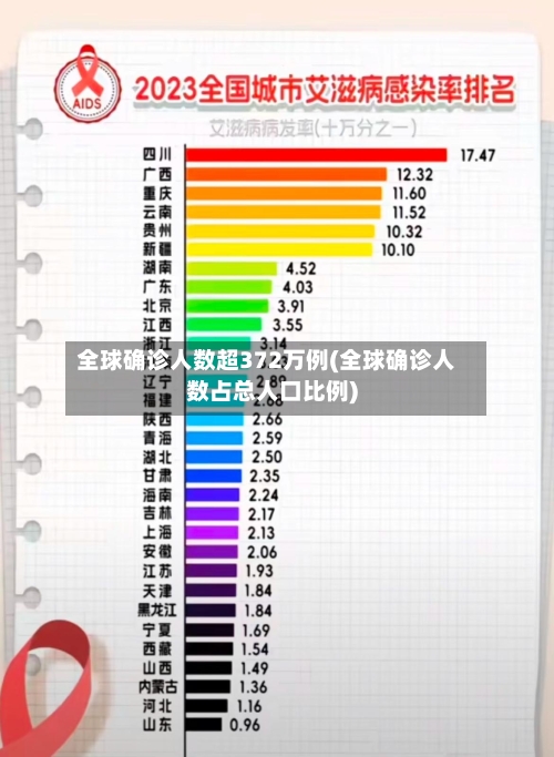全球确诊人数超372万例(全球确诊人数占总人口比例)