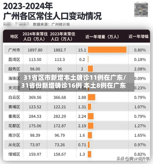 31省区市新增本土确诊11例在广东/31省份新增确诊16例 本土8例在广东