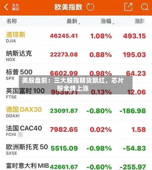 美股盘前：三大股指期货飘红，芯片股全线上涨-第3张图片
