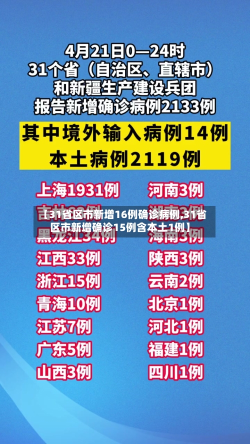 【31省区市新增16例确诊病例,31省区市新增确诊15例含本土1例】-第3张图片