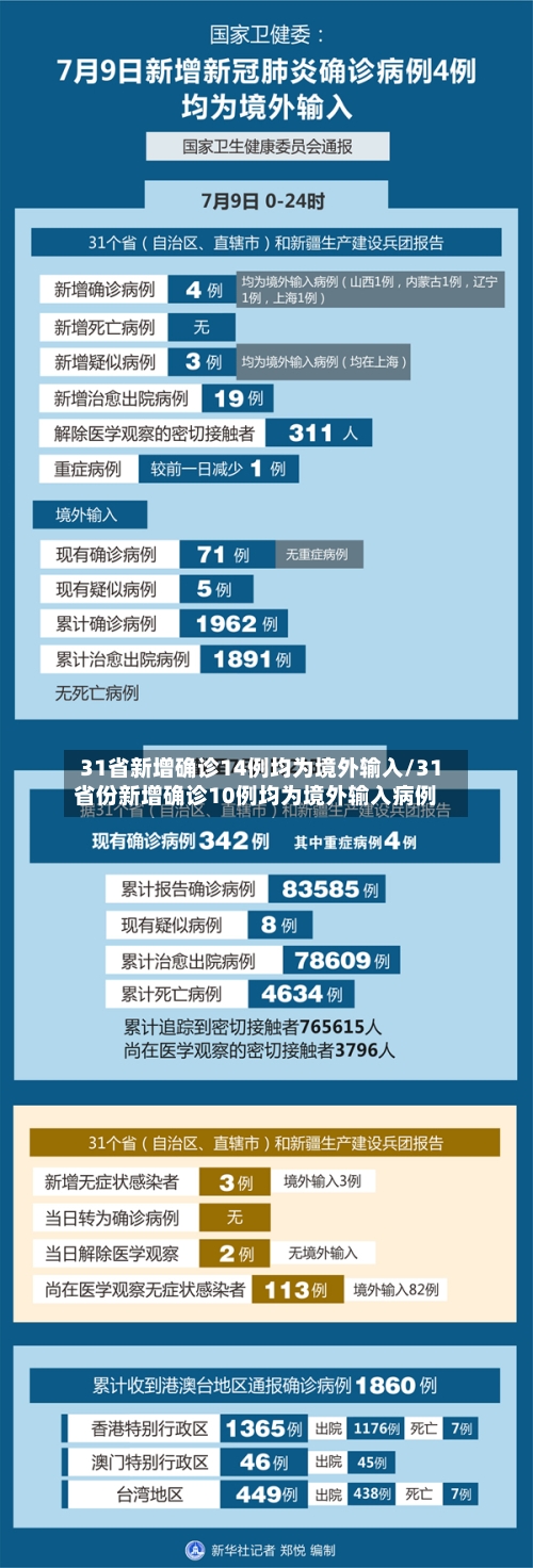 31省新增确诊14例均为境外输入/31省份新增确诊10例均为境外输入病例-第2张图片