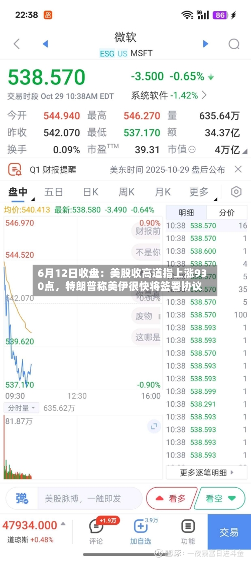 6月12日收盘：美股收高道指上涨930点，特朗普称美伊很快将签署协议-第3张图片