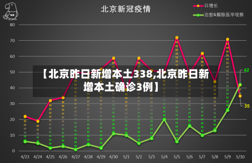 【北京昨日新增本土338,北京昨日新增本土确诊3例】-第3张图片
