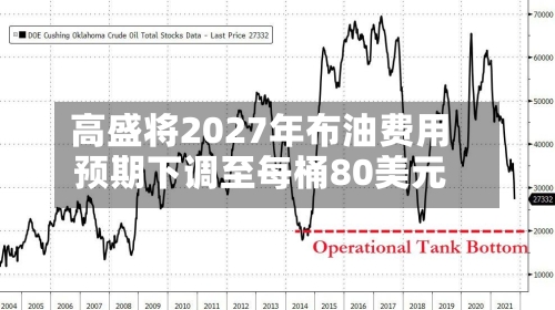 高盛将2027年布油费用预期下调至每桶80美元