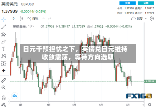 日元干预担忧之下，英镑兑日元维持收敛震荡，等待方向选取