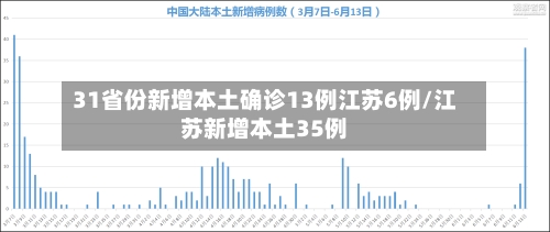 31省份新增本土确诊13例江苏6例/江苏新增本土35例